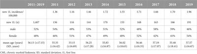 Comorbidities and outcomes of patients with chronic myeloid leukemia treated with tyrosine kinase inhibitors: a real-world, nationwide, retrospective study from Hungary